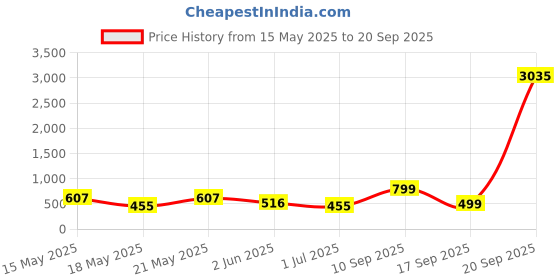 myntra.com LULU & SKY Gold-PlatedJewellery Set lulu & sky Price History Graph from 15 May 2025 to 20 Sep 2025