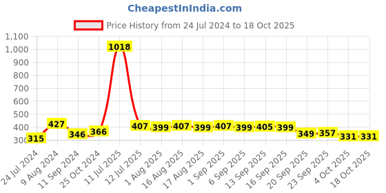 myntra.com LULU & SKY Gradient-Waistband Low-Rise Thong Briefs lulu & sky Price History Graph from 24 Jul 2024 to 18 Oct 2025