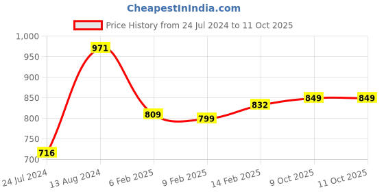 myntra.com LULU & SKY Graphic Print Crop Top lulu & sky Price History Graph from 24 Jul 2024 to 10 Oct 2025