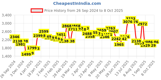 myntra.com LULU & SKY Graphic Printed A-Line Maxi Skirt lulu & sky Price History Graph from 26 Sep 2024 to 8 Oct 2025