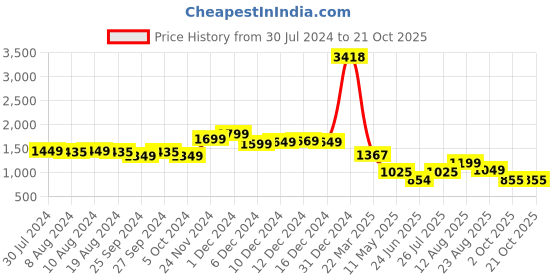 myntra.com LULU & SKY Graphic Printed Boat Neck Crop T-shirt lulu & sky Price History Graph from 30 Jul 2024 to 19 Oct 2025