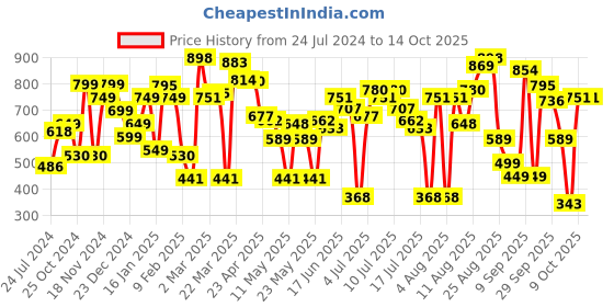 myntra.com LULU & SKY Graphic Printed Crop T-shirt lulu & sky Price History Graph from 24 Jul 2024 to 14 Oct 2025