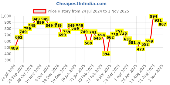 myntra.com LULU & SKY Graphic Printed Crop T-Shirt lulu & sky Price History Graph from 24 Jul 2024 to 1 Nov 2025