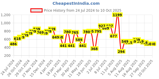 myntra.com LULU & SKY Graphic Printed Crop Top lulu & sky Price History Graph from 24 Jul 2024 to 10 Oct 2025