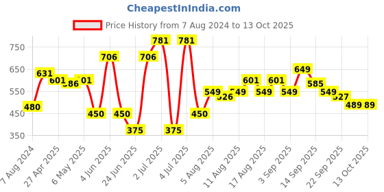 myntra.com LULU & SKY Graphic Printed Crop Top lulu & sky Price History Graph from 7 Aug 2024 to 12 Oct 2025