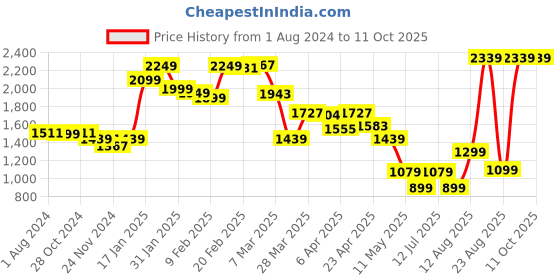 myntra.com LULU & SKY Graphic Printed Drop Shoulder Sleeves Oversized T-Shirt lulu & sky Price History Graph from 1 Aug 2024 to 11 Oct 2025