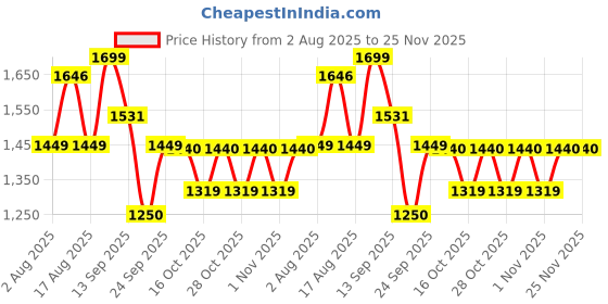 myntra.com LULU & SKY Graphic Printed Drop-Shoulder Sleeves Pure Cotton Oversized T-shirt lulu & sky Price History Graph from 2 Aug 2025 to 25 Nov 2025