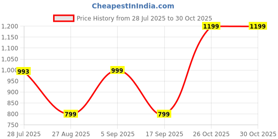 myntra.com LULU & SKY Graphic Printed Drop Shoulder Sleeves T-Shirt Midi Dress lulu & sky Price History Graph from 28 Jul 2025 to 30 Oct 2025