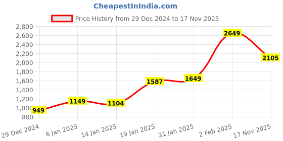 myntra.com LULU & SKY Graphic Printed Halter Neck Sheath Dress lulu & sky Price History Graph from 29 Dec 2024 to 17 Nov 2025