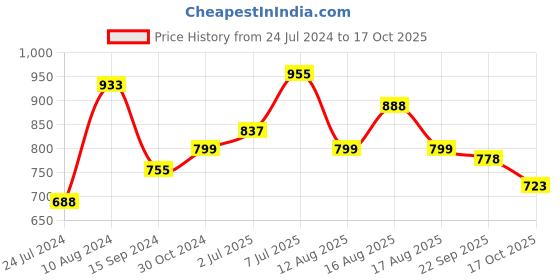myntra.com LULU & SKY Graphic Printed High Neck Fitted Crop Top lulu & sky Price History Graph from 24 Jul 2024 to 17 Oct 2025