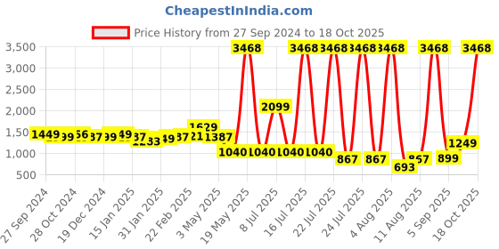 myntra.com LULU & SKY Graphic Printed Pinafore Dress lulu & sky Price History Graph from 27 Sep 2024 to 18 Oct 2025