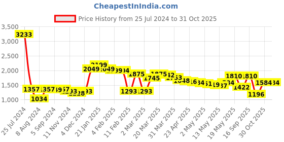 myntra.com LULU & SKY Graphic Printed Regular T-shirt lulu & sky Price History Graph from 25 Jul 2024 to 30 Oct 2025