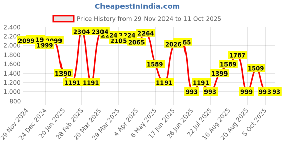 myntra.com LULU & SKY Graphic Printed Round Neck A-Line Midi Dress lulu & sky Price History Graph from 29 Nov 2024 to 10 Oct 2025