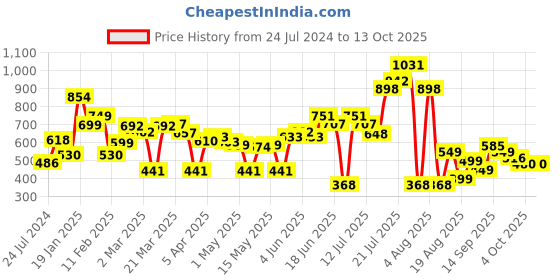 myntra.com LULU & SKY Graphic Printed Round Neck Crop T-shirt lulu & sky Price History Graph from 24 Jul 2024 to 12 Oct 2025