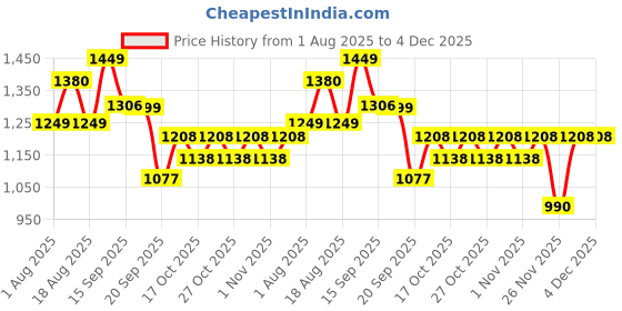 myntra.com LULU & SKY Graphic Printed Round Neck Drop-Shoulder Cotton Boxy T-shirt lulu & sky Price History Graph from 1 Aug 2025 to 4 Dec 2025