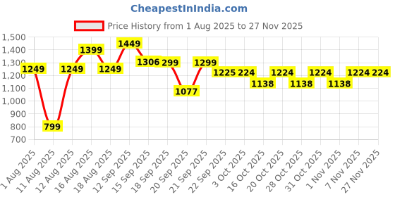 myntra.com LULU & SKY Graphic Printed Round Neck Drop-Shoulder Pure Cotton Oversized T-shirt lulu & sky Price History Graph from 1 Aug 2025 to 25 Nov 2025