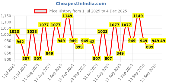 myntra.com LULU & SKY Graphic Printed Round Neck Drop-Shoulder Sleeves Cotton Oversized T-shirt lulu & sky Price History Graph from 1 Jul 2025 to 4 Dec 2025