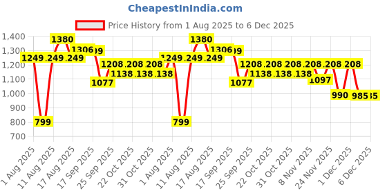 myntra.com LULU & SKY Graphic Printed Round Neck Drop-Shoulder Sleeves Pure Cotton Oversized T-shirt lulu & sky Price History Graph from 1 Aug 2025 to 5 Dec 2025