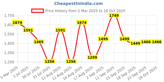 myntra.com LULU & SKY Graphic Printed Round Neck Night suit lulu & sky Price History Graph from 5 Mar 2025 to 16 Oct 2025