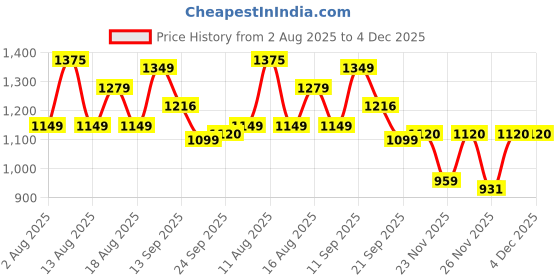 myntra.com LULU & SKY Graphic Printed Round Neck Regular Fit Crop T-shirt lulu & sky Price History Graph from 2 Aug 2025 to 4 Dec 2025