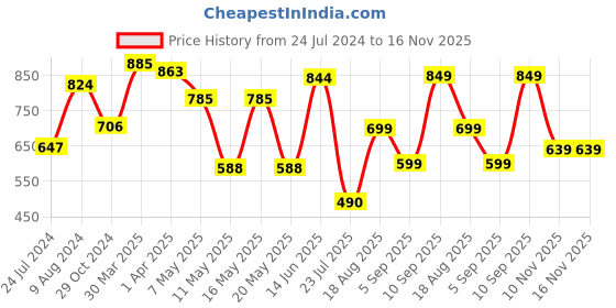 myntra.com LULU & SKY Graphic Printed Round Neck Top lulu & sky Price History Graph from 24 Jul 2024 to 15 Nov 2025