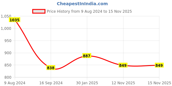myntra.com LULU & SKY Graphic Printed Round Neck Top lulu & sky Price History Graph from 9 Aug 2024 to 14 Nov 2025