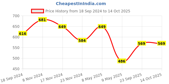 myntra.com LULU & SKY Graphic Printed Scarf lulu & sky Price History Graph from 18 Sep 2024 to 14 Oct 2025