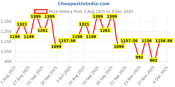 myntra.com LULU & SKY Graphic Printed Short Sleeves Slim Fit T-shirt lulu & sky Price History Graph from 2 Aug 2025 to 3 Dec 2025