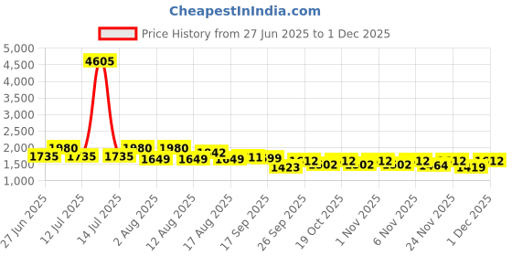 myntra.com LULU & SKY Graphic T-shirt And Shorts Co-Ord Set lulu & sky Price History Graph from 27 Jun 2025 to 1 Dec 2025