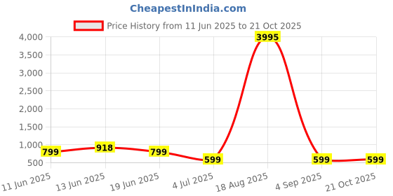 myntra.com LULU & SKY Green & Grey Striped Cardigan with Skirt Co-Ords lulu & sky Price History Graph from 11 Jun 2025 to 20 Oct 2025