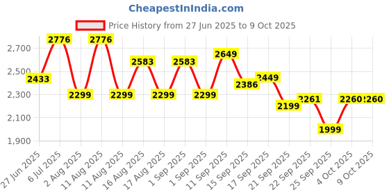 myntra.com LULU & SKY GREY ELASTIC-WAIST MINI SKIRT lulu & sky Price History Graph from 27 Jun 2025 to 8 Oct 2025