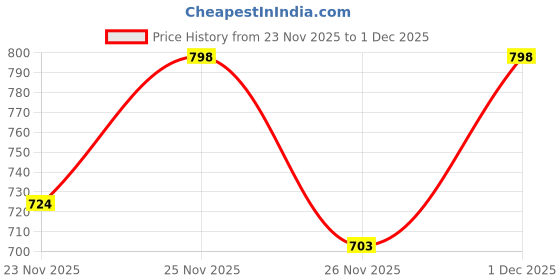 myntra.com LULU & SKY Grey Strapless Tube Crop Top lulu & sky Price History Graph from 23 Nov 2025 to 1 Dec 2025