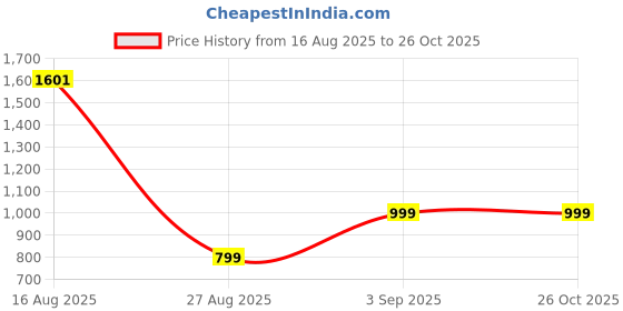 myntra.com LULU & SKY Grey Striped V-Neck Shirt Style Top lulu & sky Price History Graph from 16 Aug 2025 to 26 Oct 2025
