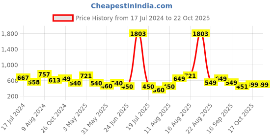 myntra.com LULU & SKY Half Coverage Non Padded One-Shoulder Workout Bra- 360 Degree Support lulu & sky Price History Graph from 17 Jul 2024 to 19 Oct 2025