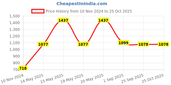 myntra.com LULU & SKY Half Moon Hobo Bag with Cut Work lulu & sky Price History Graph from 10 Nov 2024 to 24 Oct 2025