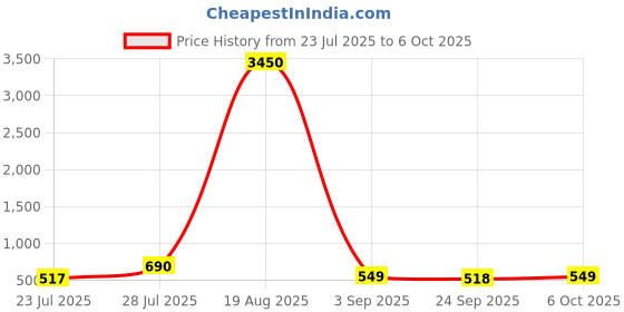 myntra.com LULU & SKY Half Moon Sling Bag with Applique lulu & sky Price History Graph from 23 Jul 2025 to 6 Oct 2025