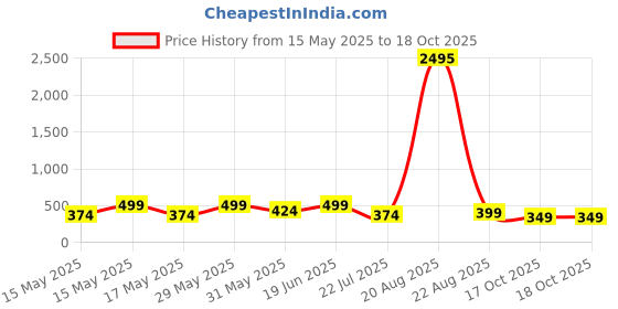 myntra.com LULU & SKY Halter Neck A-Line Dress lulu & sky Price History Graph from 15 May 2025 to 17 Oct 2025