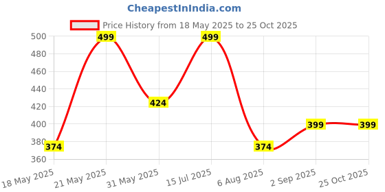 myntra.com LULU & SKY Halter Neck A-Line Dress lulu & sky Price History Graph from 18 May 2025 to 24 Oct 2025