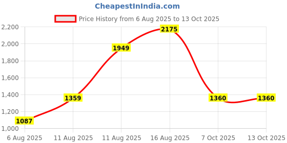 myntra.com LULU & SKY Halter Neck A-Line Midi Dress lulu & sky Price History Graph from 6 Aug 2025 to 13 Oct 2025