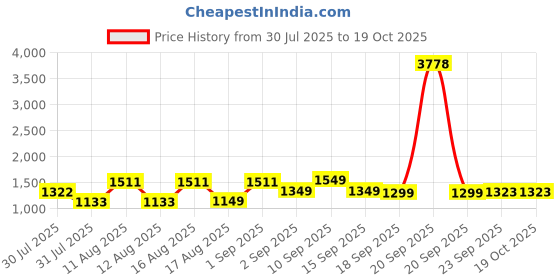 myntra.com LULU & SKY Halter Neck A-Line Midi Dress lulu & sky Price History Graph from 30 Jul 2025 to 17 Oct 2025