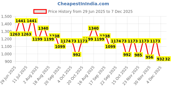 myntra.com LULU & SKY Halter Neck Baby Doll lulu & sky Price History Graph from 29 Jun 2025 to 6 Dec 2025