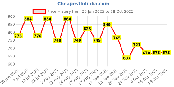 myntra.com LULU & SKY Halter Neck Baby Doll With Asymmetric Hem lulu & sky Price History Graph from 30 Jun 2025 to 18 Oct 2025