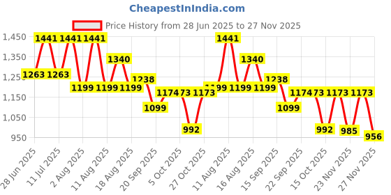 myntra.com LULU & SKY Halter Neck Baby Doll With Asymmetric Hem lulu & sky Price History Graph from 28 Jun 2025 to 27 Nov 2025