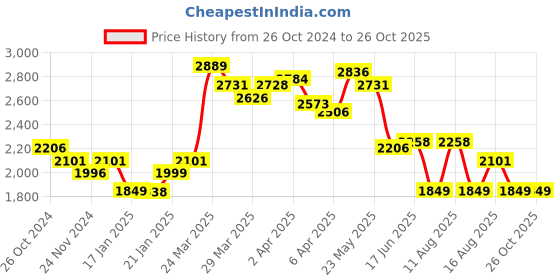 myntra.com LULU & SKY Halter Neck Backless Fit & Flare Mini Dress lulu & sky Price History Graph from 26 Oct 2024 to 26 Oct 2025