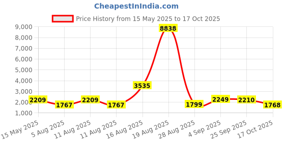 myntra.com LULU & SKY Halter Neck Backless Top And Slit Trousers lulu & sky Price History Graph from 15 May 2025 to 17 Oct 2025