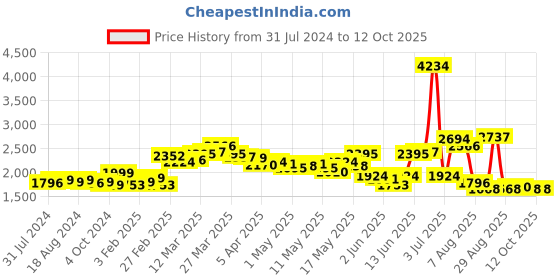 myntra.com LULU & SKY Halter Neck Basic Jumpsuit lulu & sky Price History Graph from 31 Jul 2024 to 12 Oct 2025