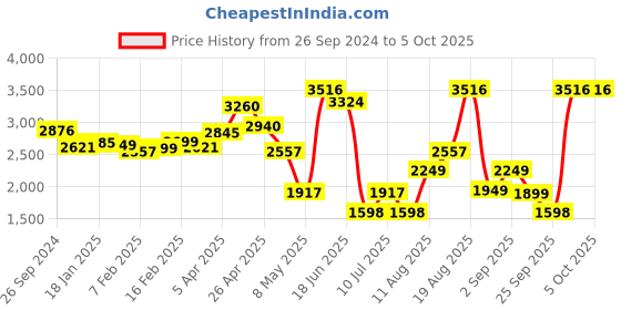 myntra.com LULU & SKY Halter Neck Basic Jumpsuit lulu & sky Price History Graph from 26 Sep 2024 to 4 Oct 2025