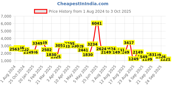 myntra.com LULU & SKY Halter Neck Basic Jumpsuit lulu & sky Price History Graph from 1 Aug 2024 to 3 Oct 2025