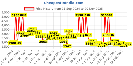myntra.com LULU & SKY Halter Neck Basic Jumpsuit lulu & sky Price History Graph from 11 Sep 2024 to 19 Nov 2025