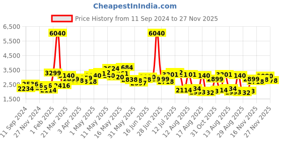myntra.com LULU & SKY Halter Neck Basic Jumpsuit lulu & sky Price History Graph from 11 Sep 2024 to 27 Nov 2025